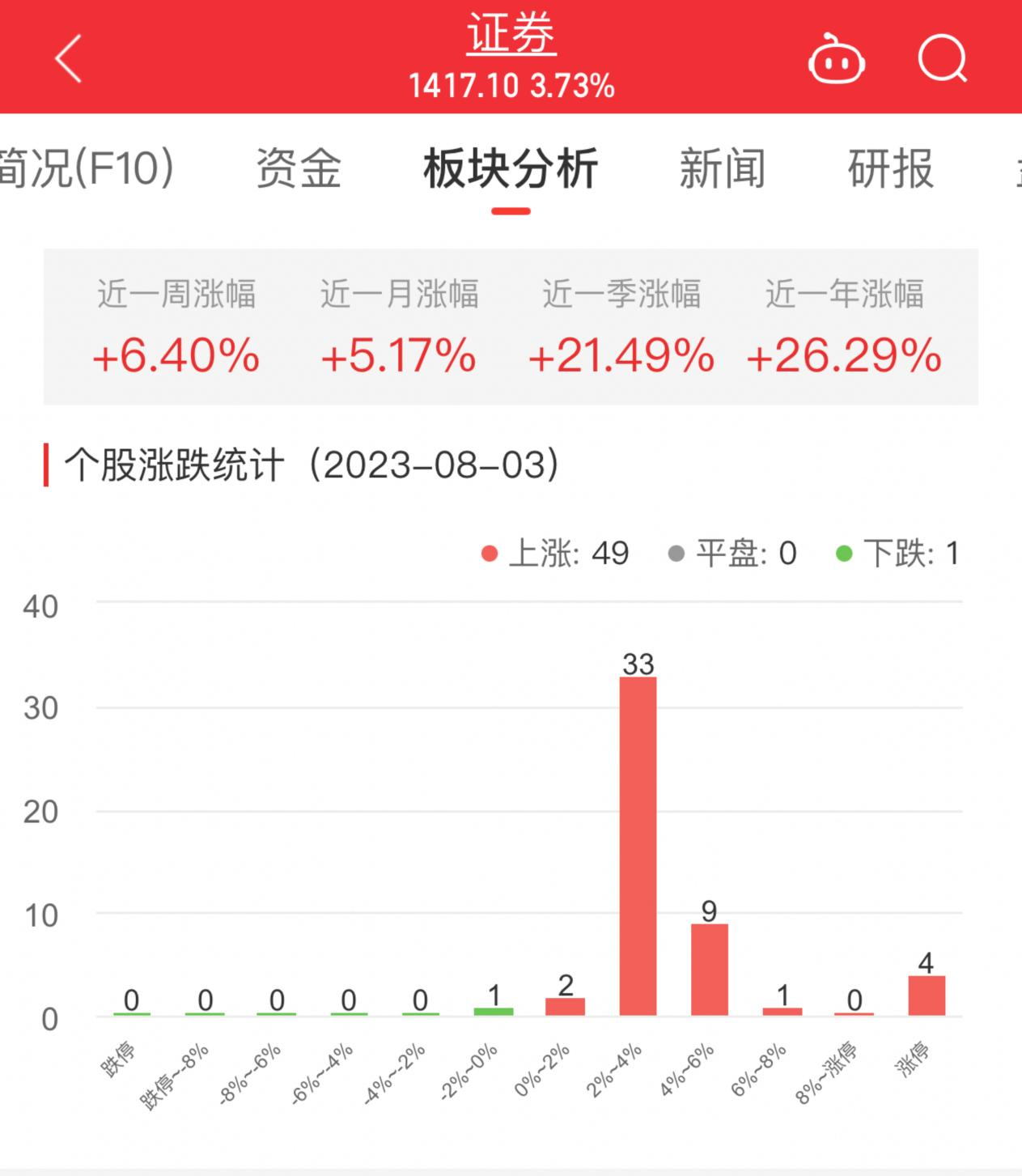 >证券板块涨3.73% 方正证券涨10.06%居首