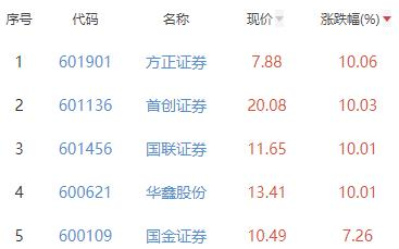 证券板块涨3.73% 方正证券涨10.06%居首