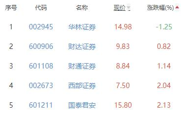 证券板块涨3.73% 方正证券涨10.06%居首