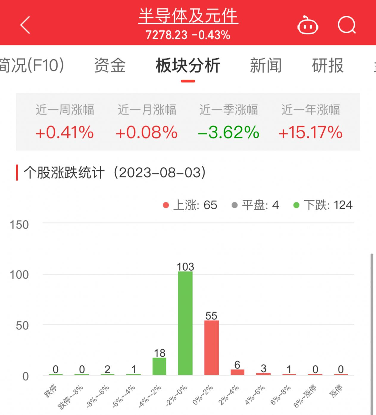 >半导体板块跌0.43% 一博科技涨7.6%居首