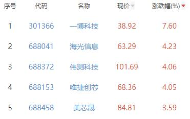 半导体板块跌0.43% 一博科技涨7.6%居首