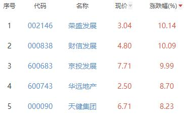 房地产开发板块涨1.59% 荣盛发展涨10.14%居首