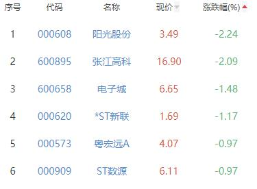 房地产开发板块涨1.59% 荣盛发展涨10.14%居首