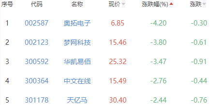 ChatGPT概念板块跌0.07% 财富趋势涨8.68%居首