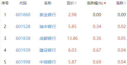 银行板块涨1.26% 兰州银行涨4.26%居首