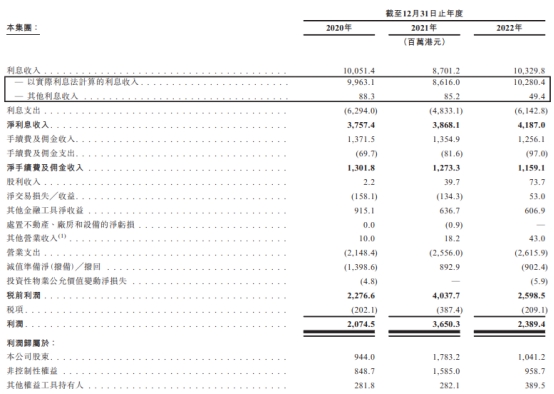 厦门国际投资去年利润下降35% 媒体：不良率快速提升