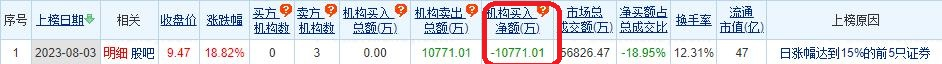 >睿智医药涨18.82% 机构净卖出1.08亿元