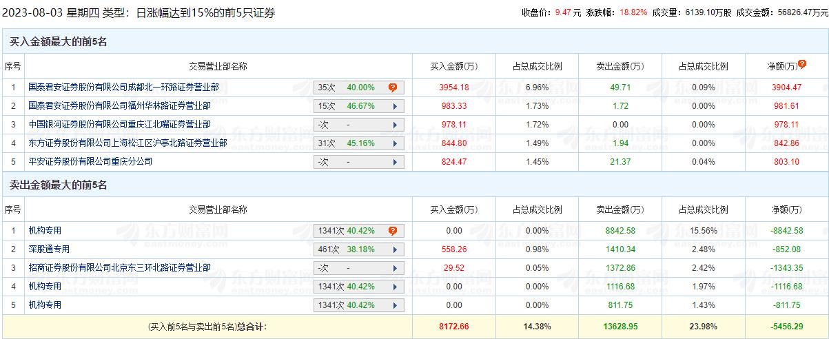 睿智医药涨18.82% 机构净卖出1.08亿元