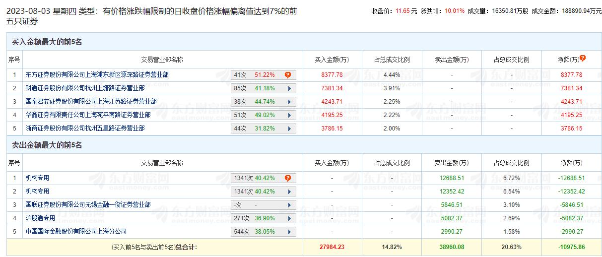 国联证券涨停 机构净卖出2.5亿元