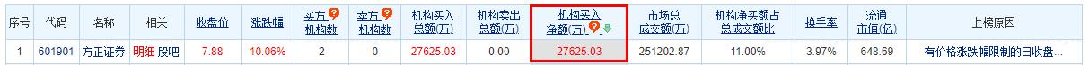 >方正证券涨停 机构净买入2.76亿元