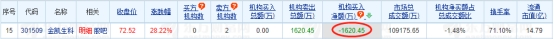 >金凯生科龙虎榜：2家机构进卖出前5 净卖出共1620万元