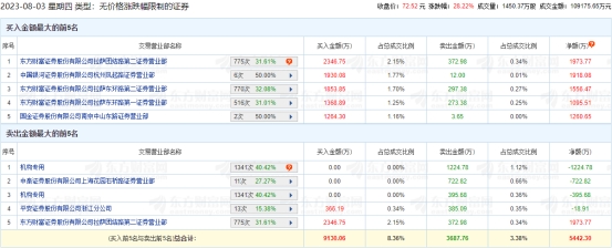 金凯生科龙虎榜：2家机构进卖出前5 净卖出共1620万元