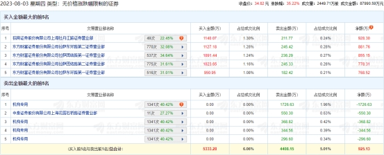 长华化学龙虎榜：4家机构进卖出前5 净卖出共2737万元