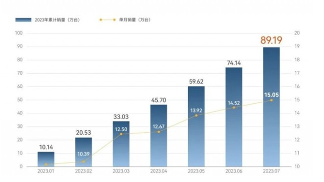 奇瑞集团7月汽车销量创历史新高 同比增长14.4%