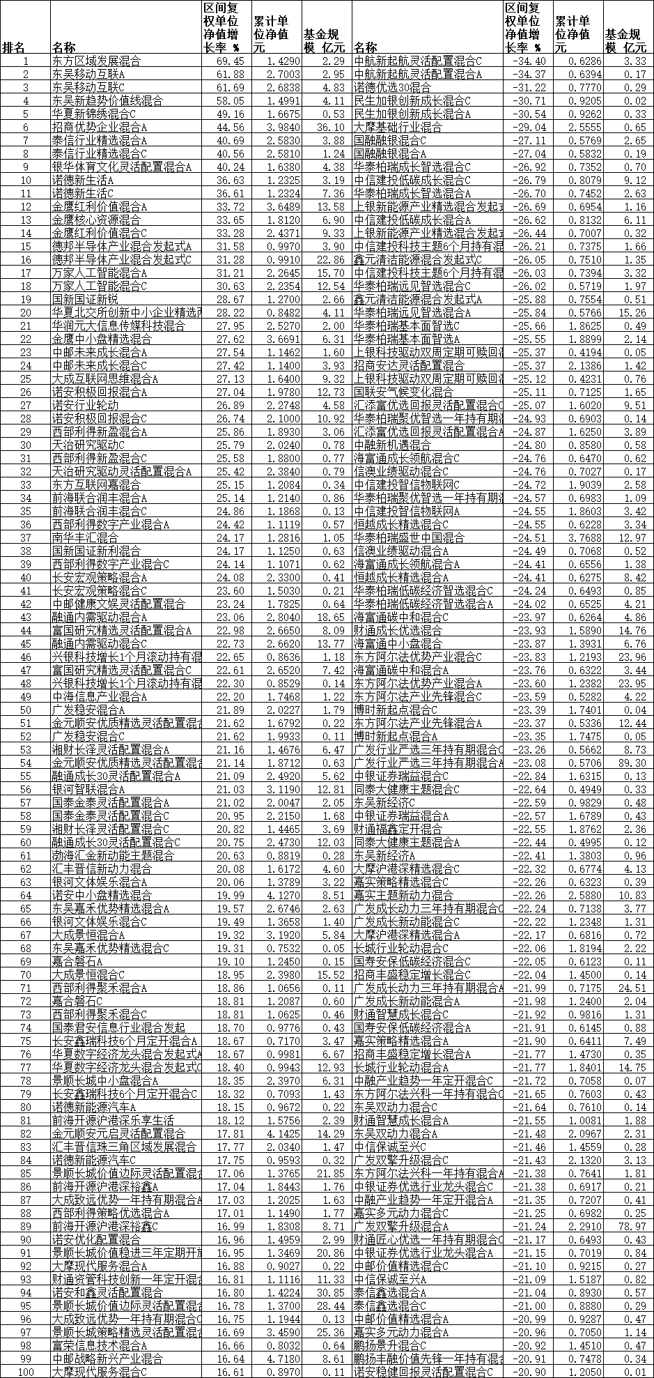 前7月8只混基涨超40% 东方东吴旗下3只基金涨超60%