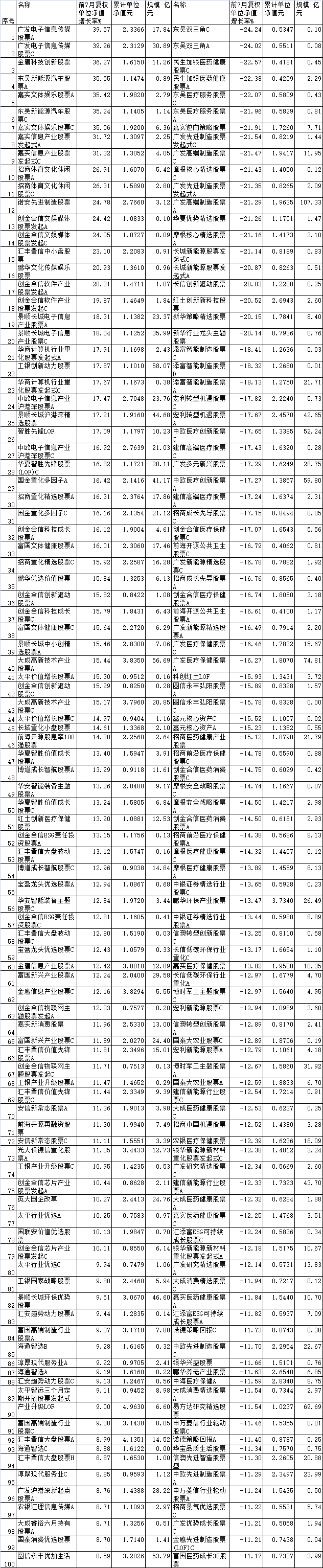 前7月四成股基上涨 广发金鹰东吴嘉实等产品涨超35%