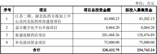 >益丰药房不超25.5亿可转债被暂缓审议 为中信证券项目