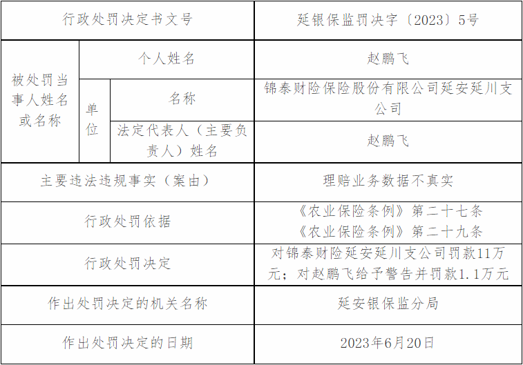 >锦泰保险延安延川支公司被罚 理赔业务数据不真实