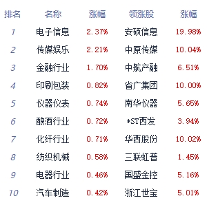 午评：三大指数早盘冲高回落 证券板块涨幅居前