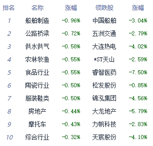 午评：三大指数早盘冲高回落 证券板块涨幅居前