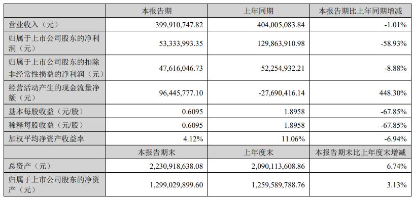 >耐普矿机H1净利降6成 上市两募资共7.7亿正拟募4.2亿