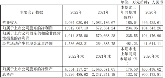 大全能源上半年净利降5成 2021年上市两募资共174.5亿