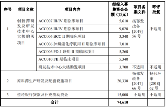 破发股艾迪药业H1预亏去年前年均亏 2020上市募8.4亿