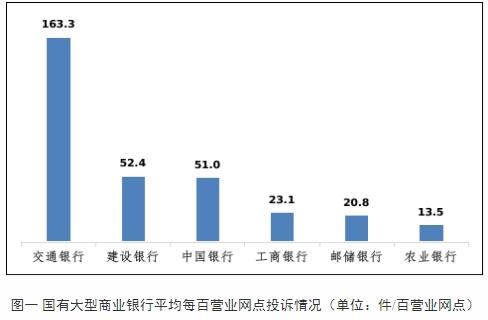 >辽宁通报上半年银行消费投诉 交通银行2项投诉量居首