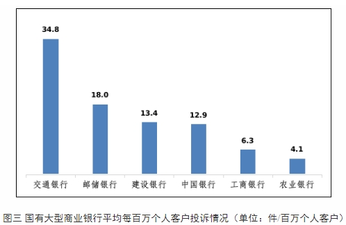 辽宁通报上半年银行消费投诉 交通银行2项投诉量居首