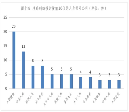 >人保健康上半年在辽宁人身险公司理赔纠纷投诉量居首