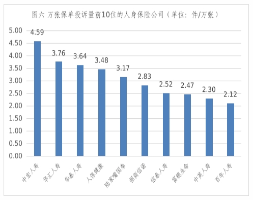 中宏人寿H1在辽宁万张保单投诉量居人身险公司首位