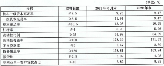 大连银行上半年营收同比降30% 净利同比降20%