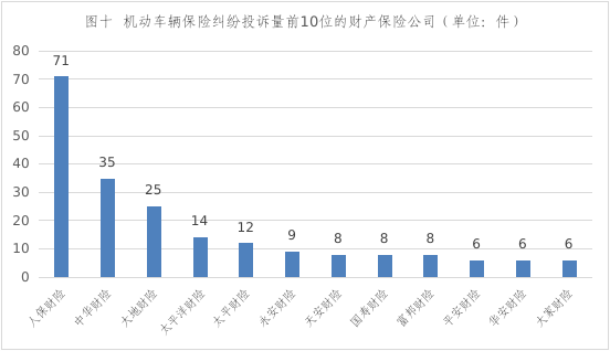 辽宁上半年保险消费投诉通报：人保财险3项投诉量居首