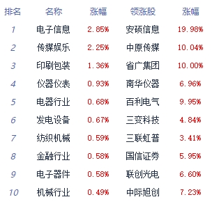 >收评：指数冲高回落创指涨0.95% 通信服务板块走强