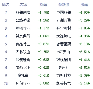 收评：指数冲高回落创指涨0.95% 通信服务板块走强