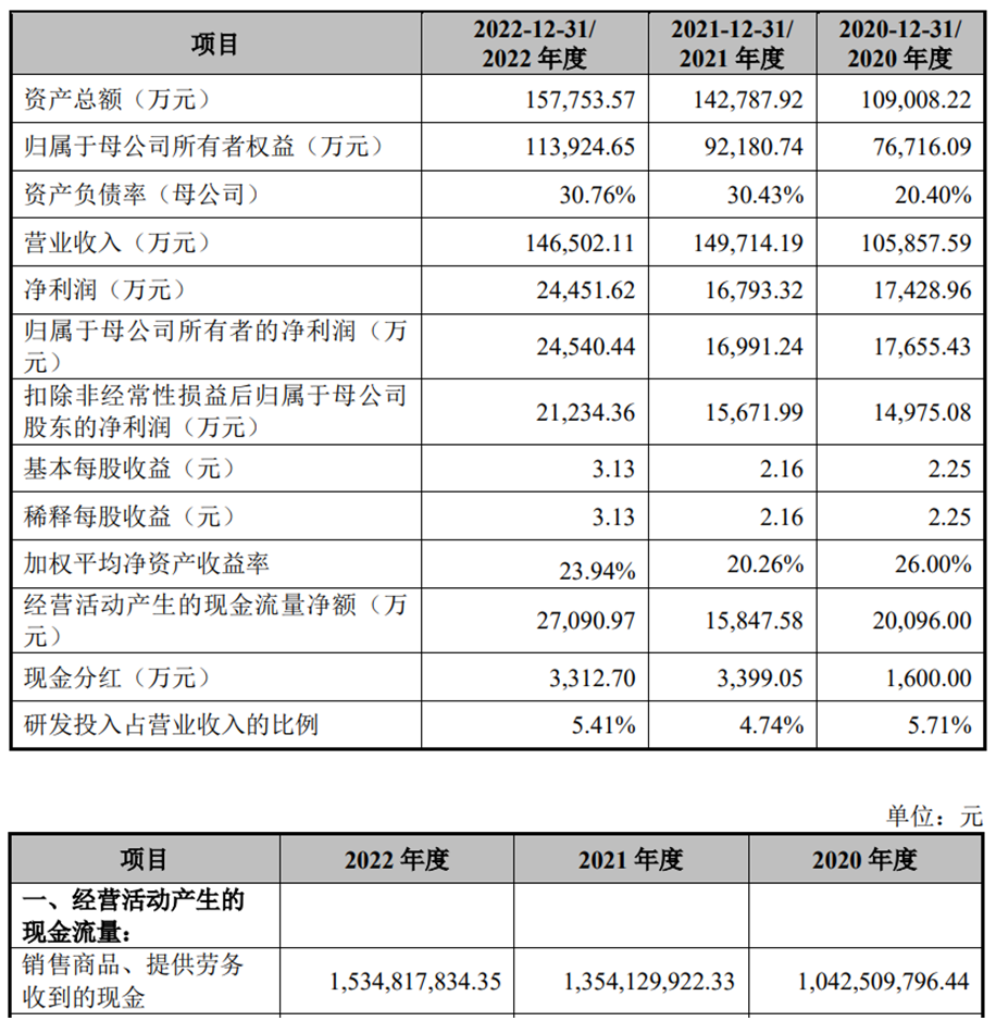 民爆光电上市募13.4亿首日涨8.6% 去年营收降净利增