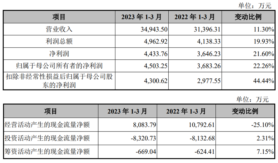 民爆光电上市募13.4亿首日涨8.6% 去年营收降净利增