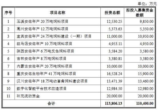 >安佑生物营收升净利连降2年 有息负债14亿3年分红11亿