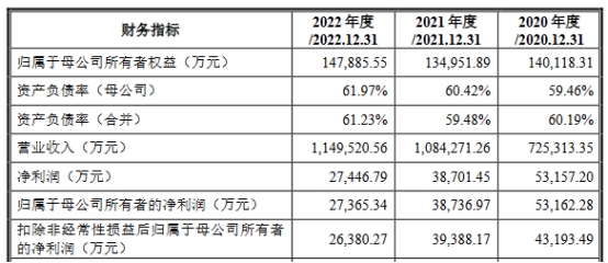 安佑生物营收升净利连降2年 有息负债14亿3年分红11亿