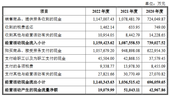 安佑生物营收升净利连降2年 有息负债14亿3年分红11亿