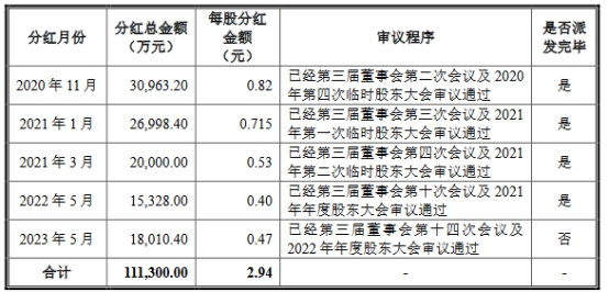 安佑生物营收升净利连降2年 有息负债14亿3年分红11亿