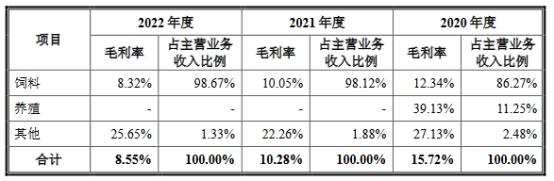 安佑生物营收升净利连降2年 有息负债14亿3年分红11亿