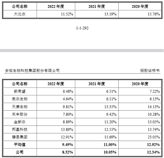 安佑生物营收升净利连降2年 有息负债14亿3年分红11亿