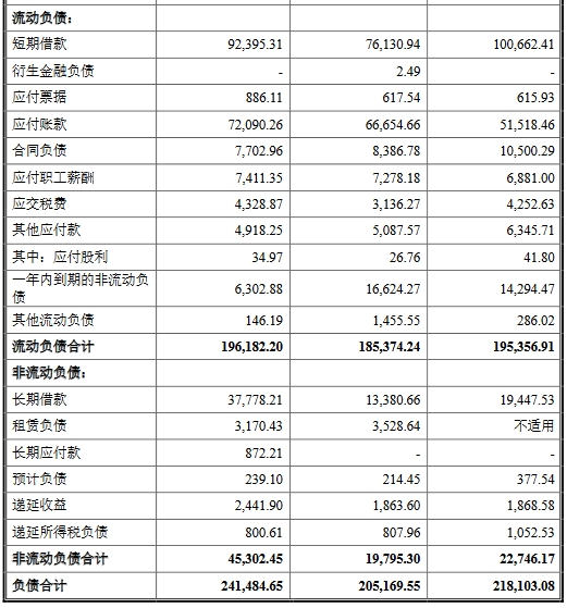 安佑生物营收升净利连降2年 有息负债14亿3年分红11亿