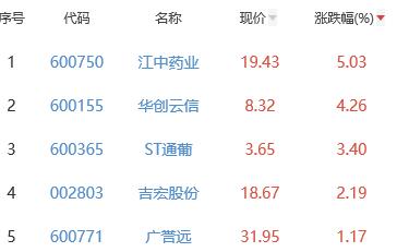 白酒概念板块跌0.12% 江中药业涨5.03%居首