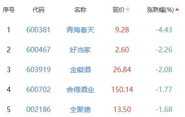 白酒概念板块跌0.12% 江中药业涨5.03%居首