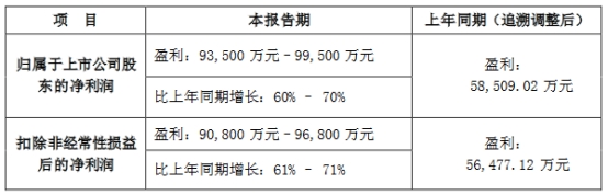 >爱美客预计上半年净利9.35亿至9.95亿 股价涨5.98%