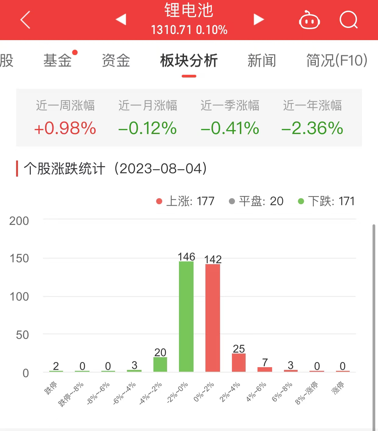 >锂电池板块涨0.1% 金银河涨7.68%居首