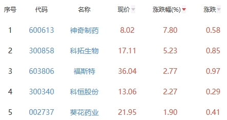 生物医药板块跌0.94% 神奇制药涨7.8%居首