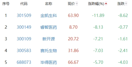 生物医药板块跌0.94% 神奇制药涨7.8%居首